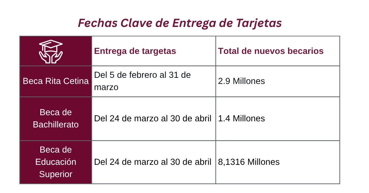 Actualización y avances de la Beca Rita Cetina 2025 3 Fechas Clave de Entrega de Tarjetas Rita cetina beca