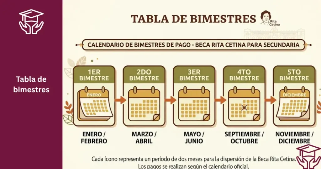 Calendario de Pagos de la Beca Rita Cetina 2026: Cuándo Deposita y Cómo Consultarlo 3 Calendario de bimestres de pago de la Beca Rita Cetina para secundaria ritacetinabeca
