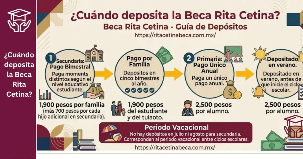 Calendario de Pagos de la Beca Rita Cetina 2026: Cuándo Deposita y Cómo Consultarlo 2 ¿Cuándo deposita la Beca Rita Cetina