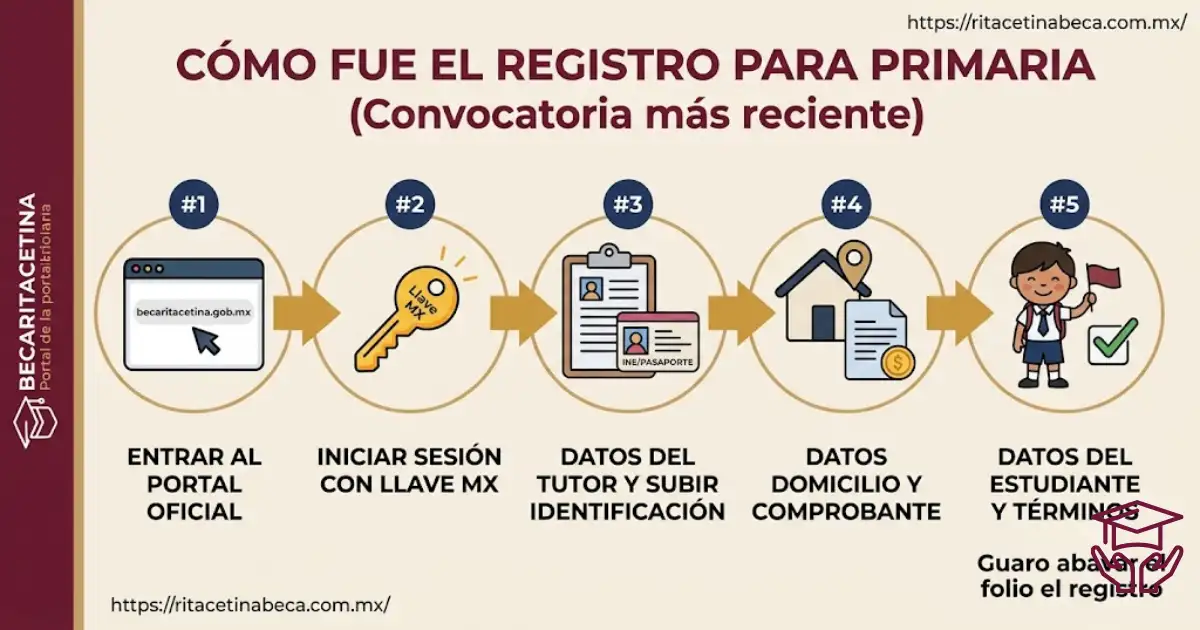 Fechas de Registro de la Beca Rita Cetina 2026-2027: Cuándo Abre y Cómo Inscribirte 3 Cómo fue el registro para primaria (convocatoria más reciente)