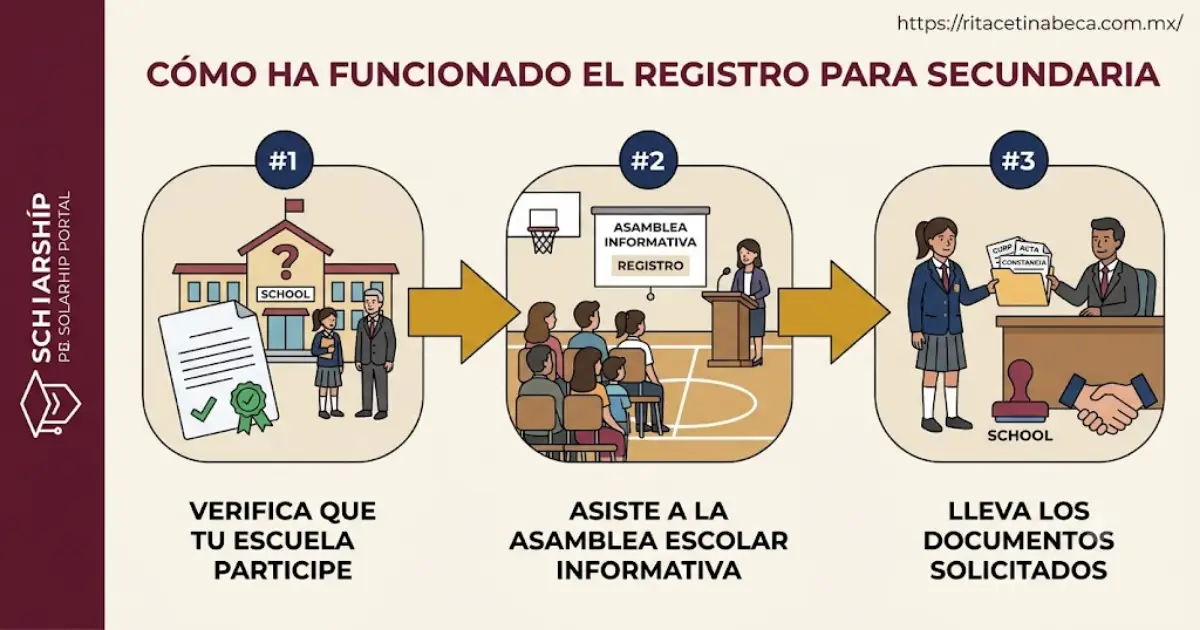 Fechas de Registro de la Beca Rita Cetina 2026-2027: Cuándo Abre y Cómo Inscribirte 4 Cómo ha funcionado el registro para secundaria - Fechas de Registro