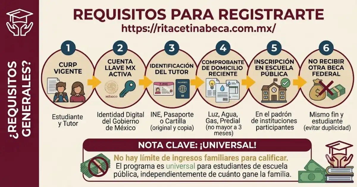 Fechas de Registro de la Beca Rita Cetina 2026-2027: Cuándo Abre y Cómo Inscribirte 2 Requisitos para registrarte Fechas de Registro de la Beca Rita Cetina 2026-2027