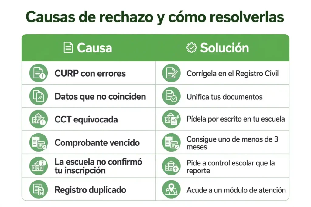 Tabla de causas de rechazo de beca y sus soluciones