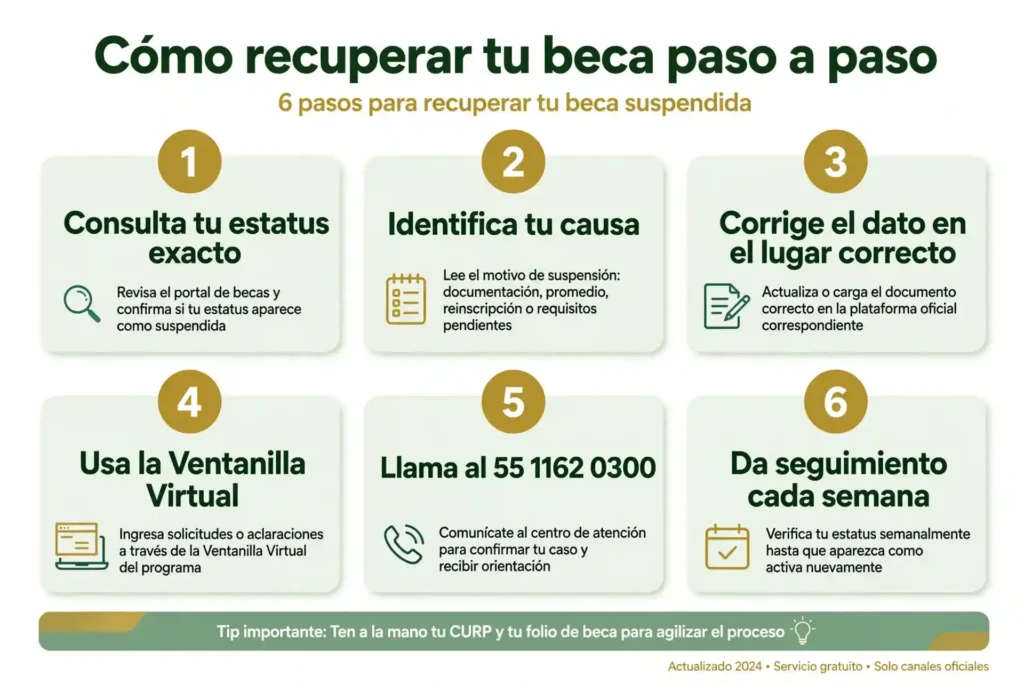 Pasos para recuperar una beca suspendida o rechazada