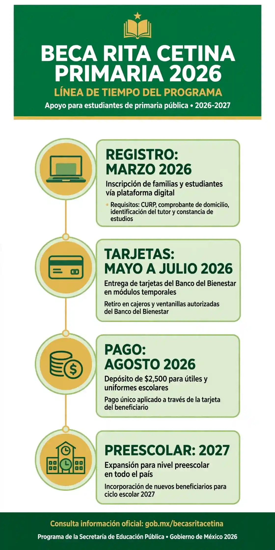 Línea de tiempo de la beca Rita Cetina primaria 2026 y la llegada de preescolar en 2027