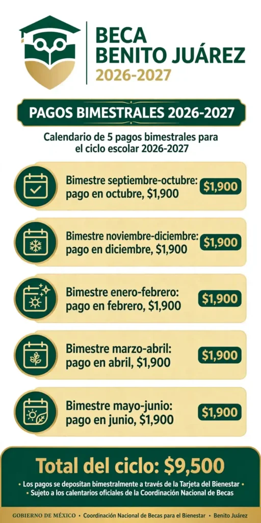 Calendario de pagos Beca Benito Juárez 2026-2027: fechas por bimestre y letra 2 Infografía con los cinco bimestres de pago de la Beca Benito Juárez
