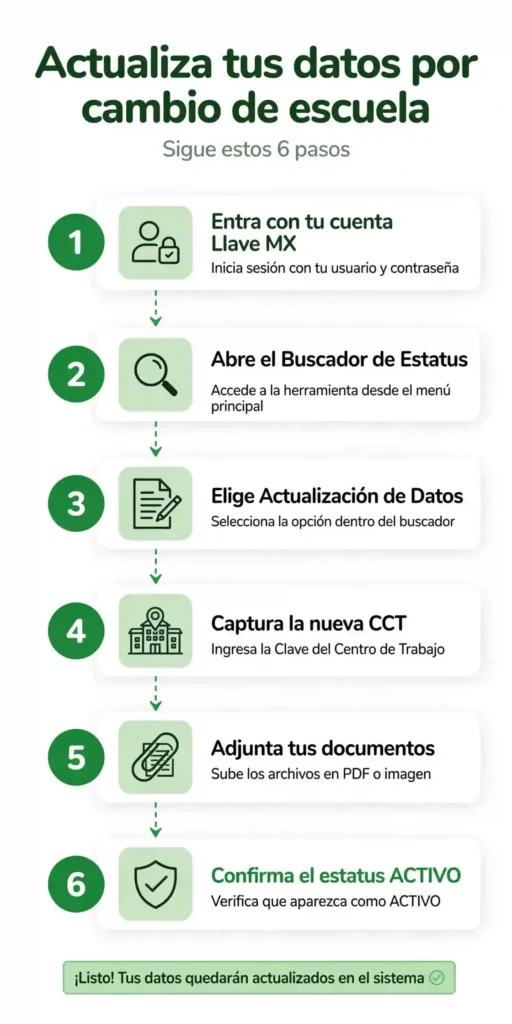 Pasos para actualizar datos por cambio de escuela en las Becas Bienestar