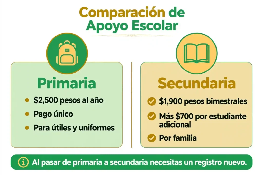 Comparativo de montos de la Beca Rita Cetina en primaria y secundaria