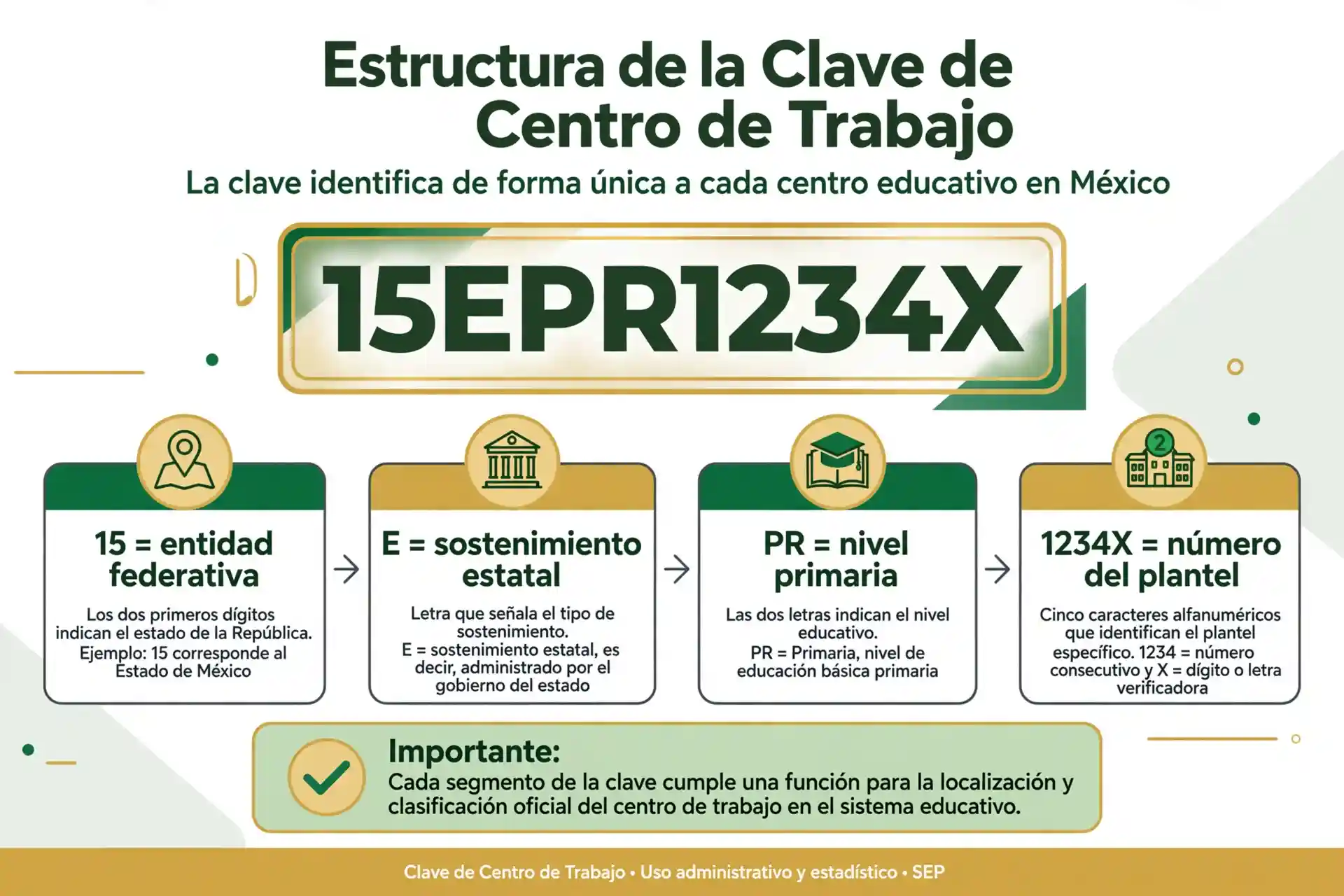 Infografía que explica la estructura de la clave con un ejemplo