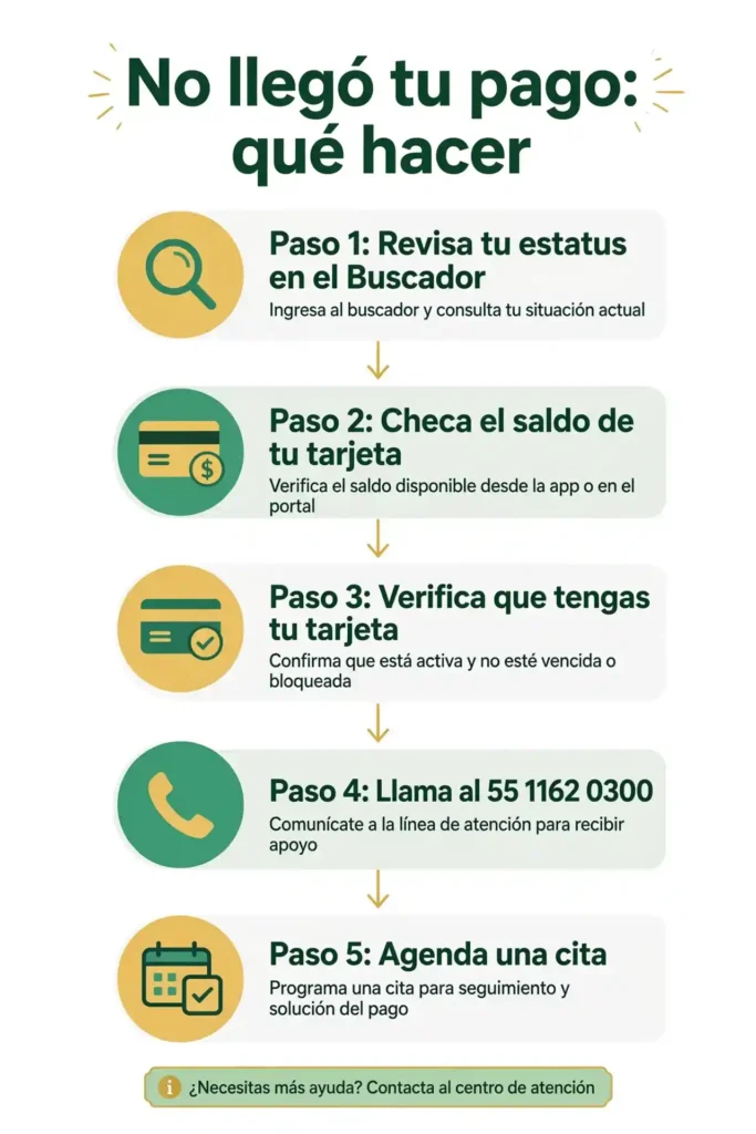Infografía con los 5 pasos para resolver un pago de beca no recibido