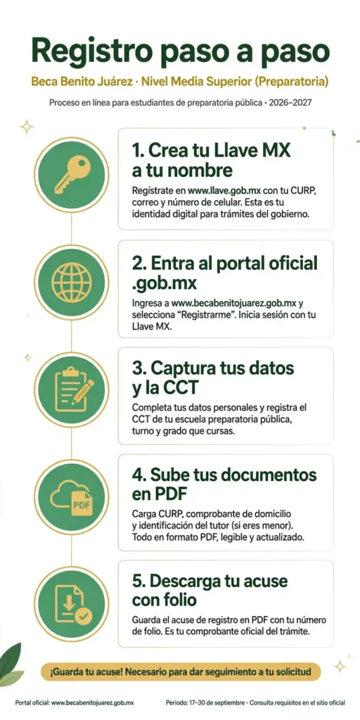 Infografía con los pasos del registro de la Beca Benito Juárez para preparatoria