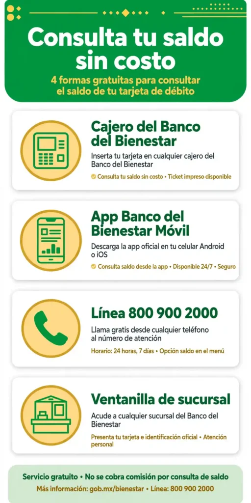 Infografía con las cuatro formas gratuitas de consultar el saldo de la Tarjeta del Banco del Bienestar
